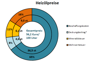 günstig Heizöl kaufen